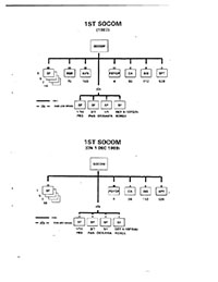 1st SOCOM org chart 1 Dec 1989