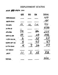 Deployment Status-Indiviuals deployed per unit