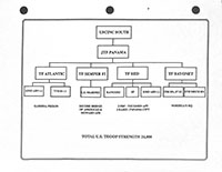 U.S. Order of Battle Charts