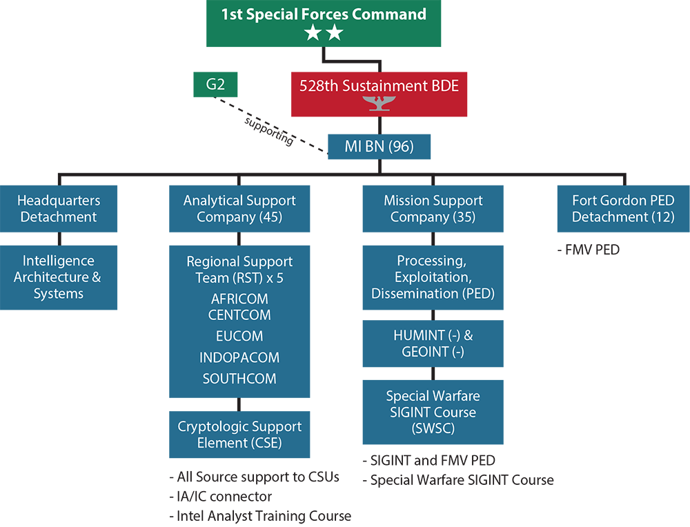 389th Military Intelligence Battalion Organization (2019)