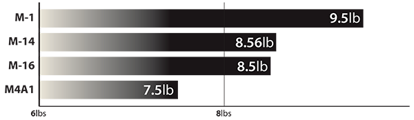 Weight comparison in pounds