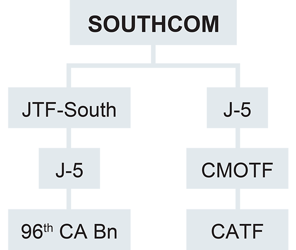 Civil Affairs Command Structure