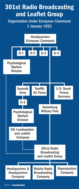 301st Radio Broadcasting and Leaflet Group, Organization Under European Command 1 Januanry 1952