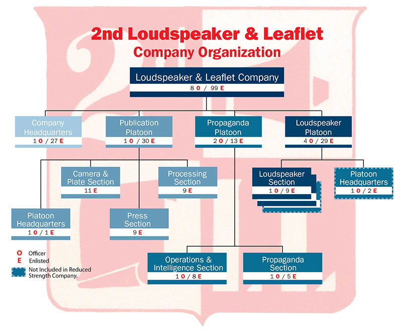 2nd Loudspeaker & Leaflet Company Organization