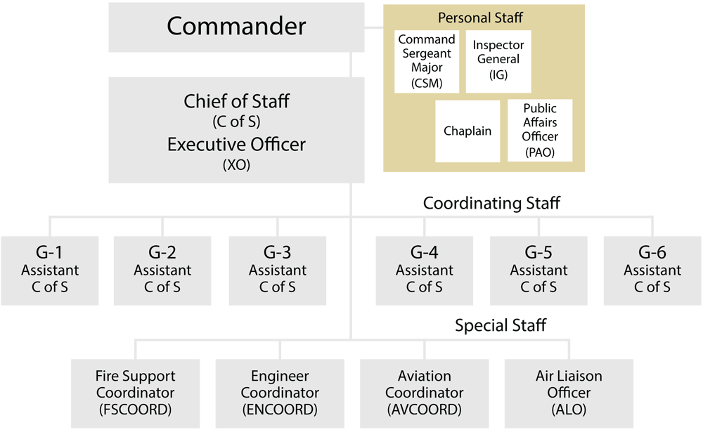 Example of Staff Structure