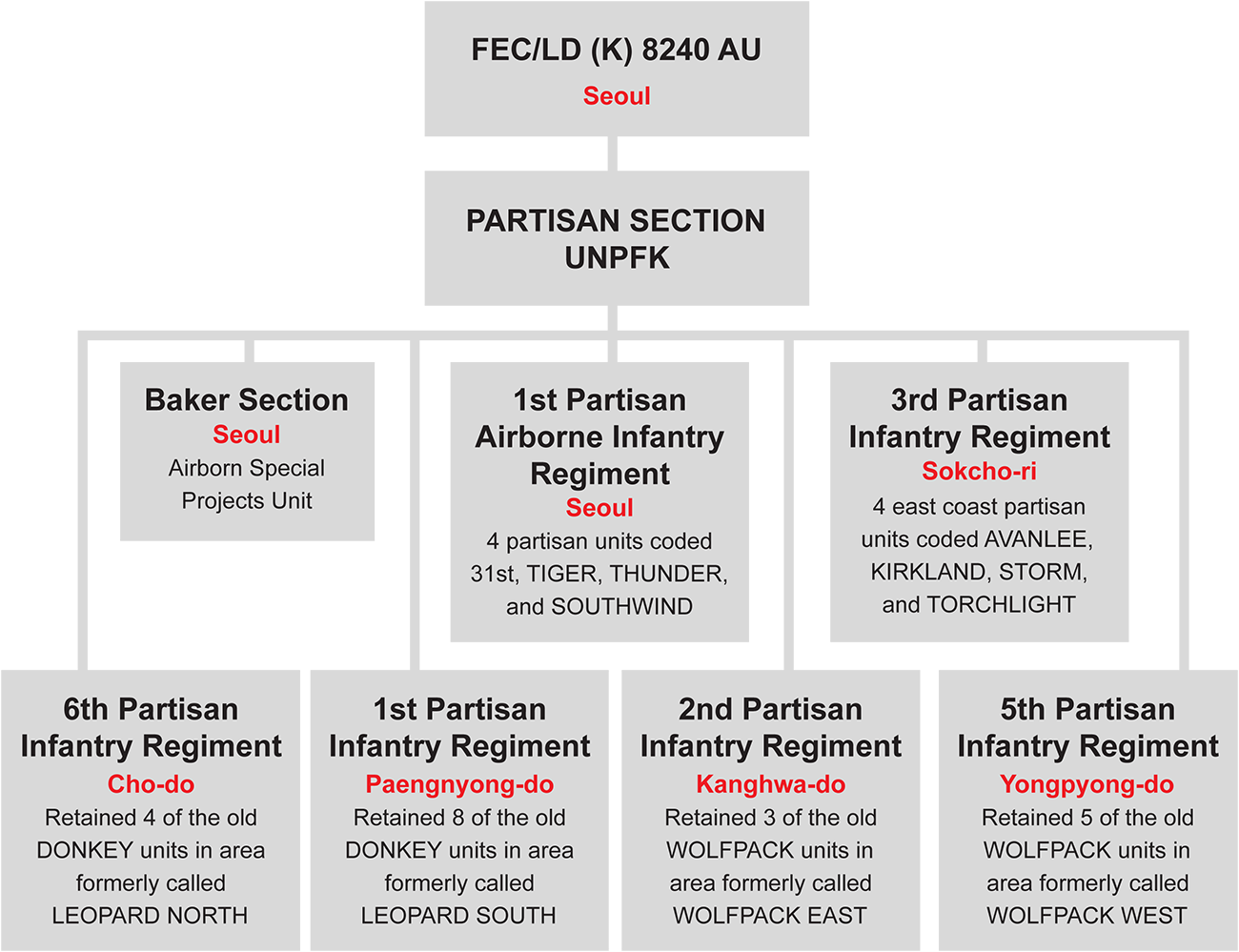 Organization of Partisan Operating-Level Units, April 1953