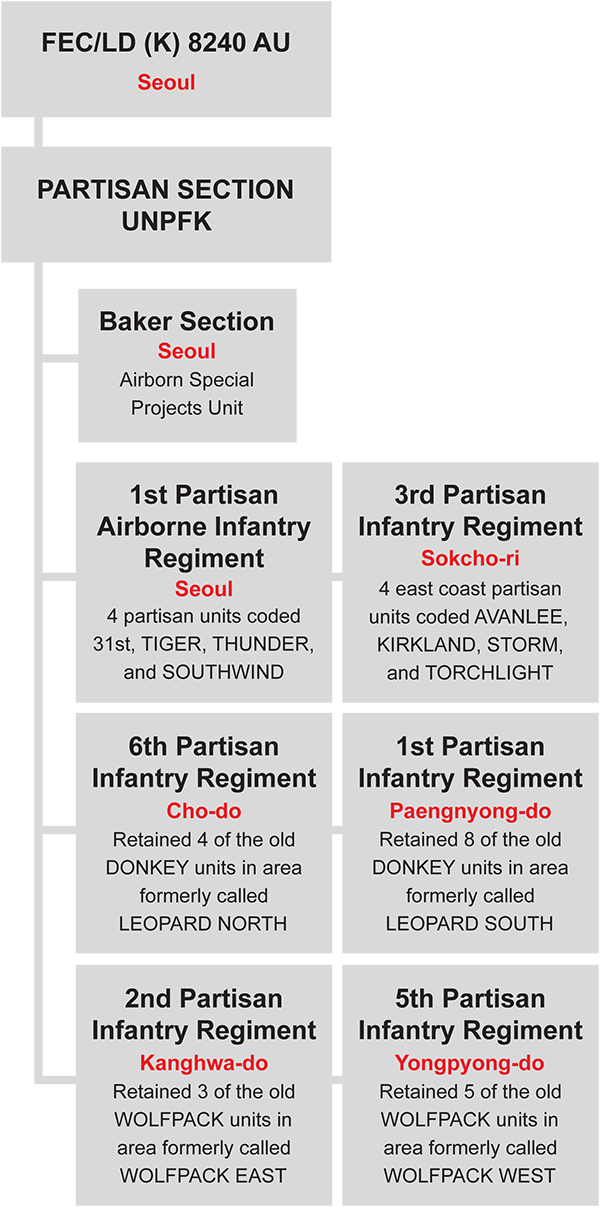 Organization of Partisan Operating-Level Units, April 1953